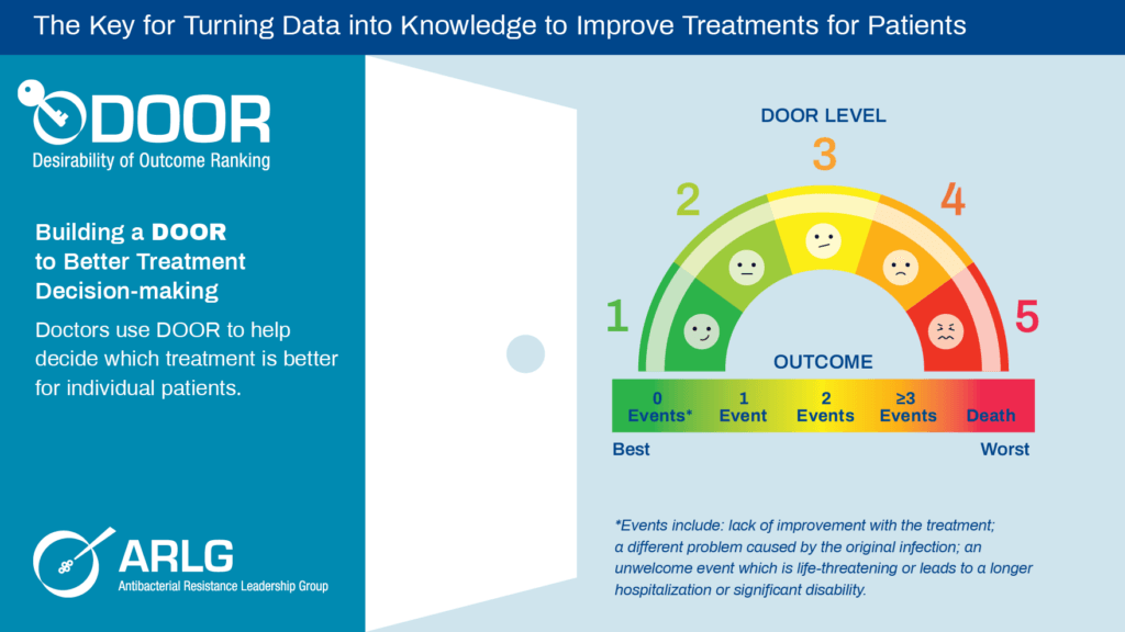 The Key for Turning Data into Knowledge to Improve Treatment for Patients | DOOR - Desirability of Outcome Ranking | Building a DOOR to better treatment decision-making | Doctors use DOOR to help decide which treatment is better for individual patients. | DOOR Level - A half-circle scale of 1 to 5 ranging from dark green (1 = best) to bright red (5 = worst). 1 = 0 Events (Best), 2 = 1 Event, 3 = 2 Events, 4 = Greater than or equal to 3 Events, 5 = Death (worst). *Events include: lack of improvement with the treatment; a different problem caused by the original infection; an unwelcome event which is life-threatening or leads to a longer hospitalization or significant disability. ARLG: Antibacterial Resistance Leadership Group